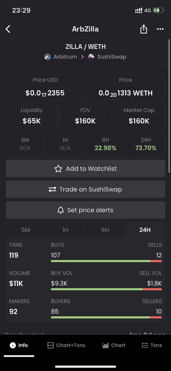 next Small M/C Arb call frens 🥹🤝✨

$ZILLA - meme coin 

Twitter - <a href="/arb_zilla/">ZILLA TOKEN 💙🦖🦖🧡</a> 

super diamond hands in terms of holders. have checked the swap feature - all perfectly normal. Not sure why token sniffer is resding as 0/100 

market cap - 160K 

website - arbzillacoin.com