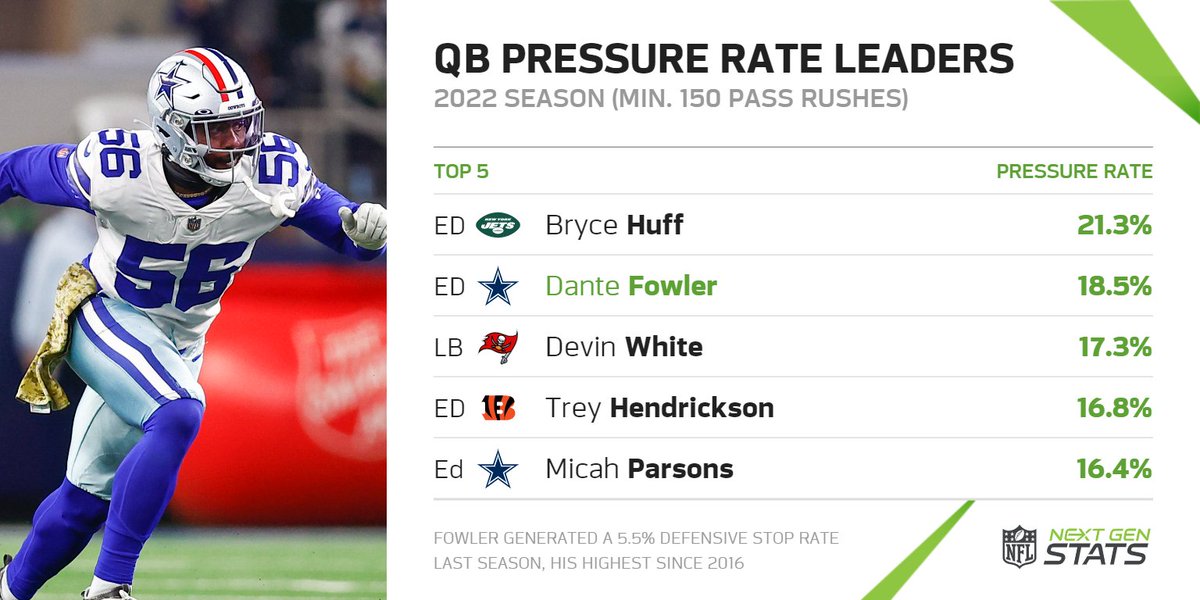 Next Gen Stats on Twitter "The Cowboys have resigned Dante Fowler to