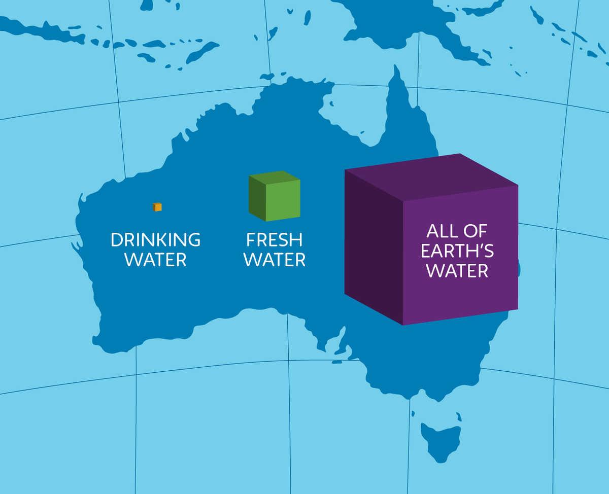 watercorpwa's tweet photo. If we took all the water, from Earth and put it into a cube, the sides would be about 1,115km long.

The drinking water would fit into a cube with sides 47km long. This is the water that we share with the entire population of the Earth. https://t.co/a8j4kzMdAx

#WorldWaterDay2023 https://t.co/4wM9wQcHLp