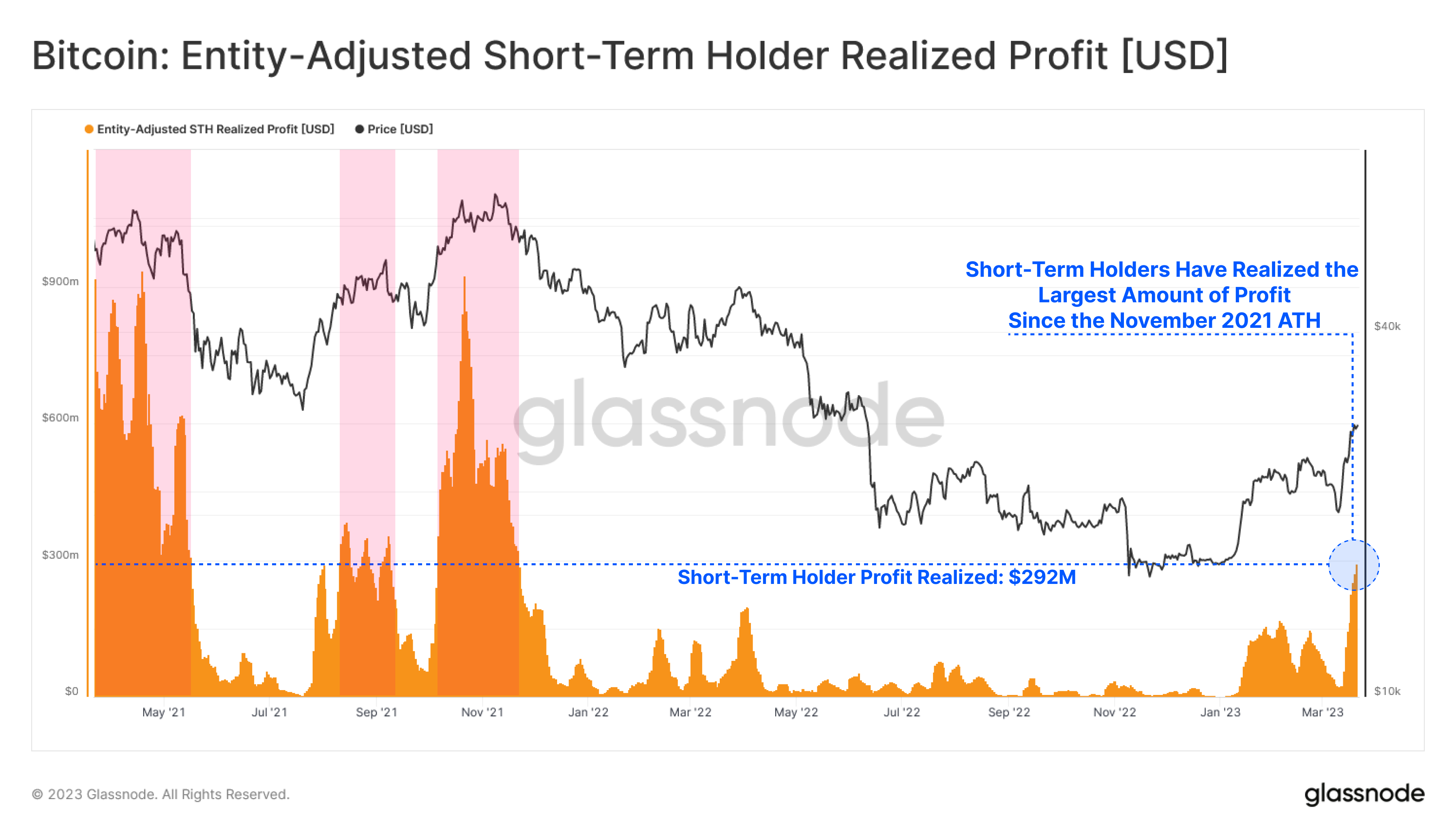 Bitcoin short-term owner realized profit