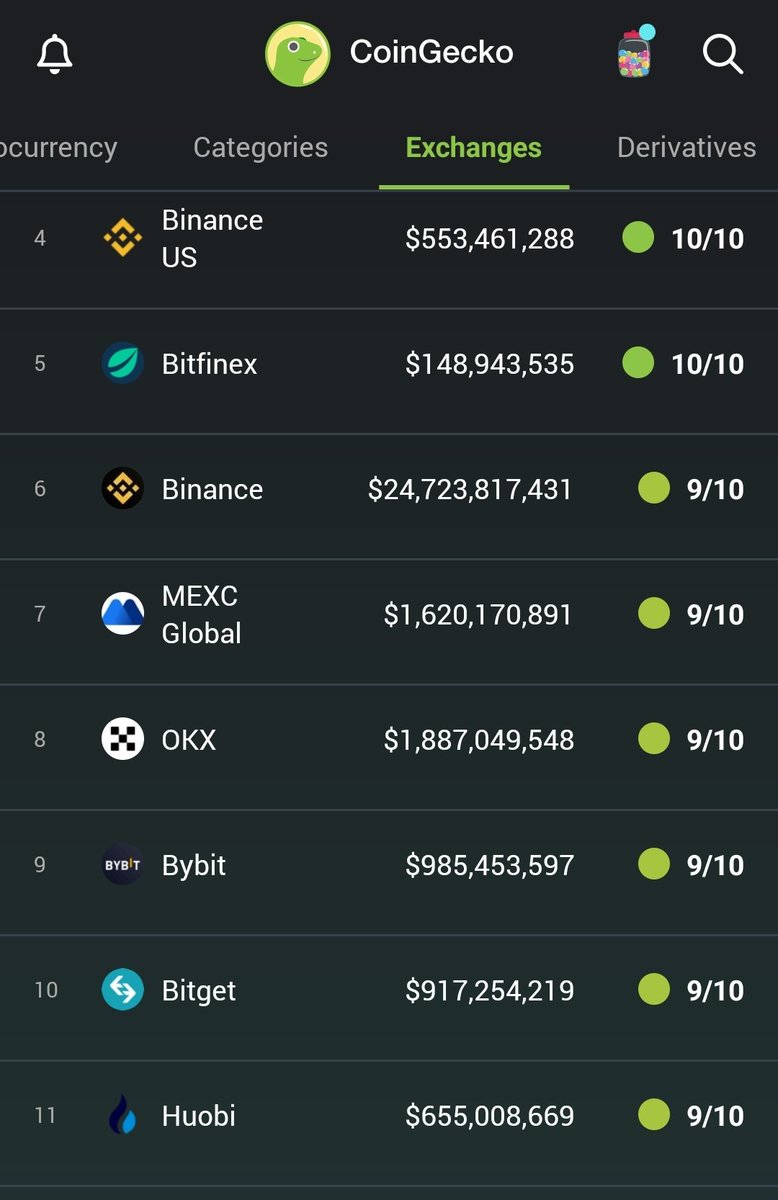 #Huobi  - is sitting in the No.11 Spot for the world's Top Exchanges.

The Partnership with #Saitama futureproofs the Exchanges as the market shifts to #DeFi 

#SaitamaHuobi - Will be one of market leaders - FACT 

$BTC   $ETH    $BNB    $XRP   $CRO