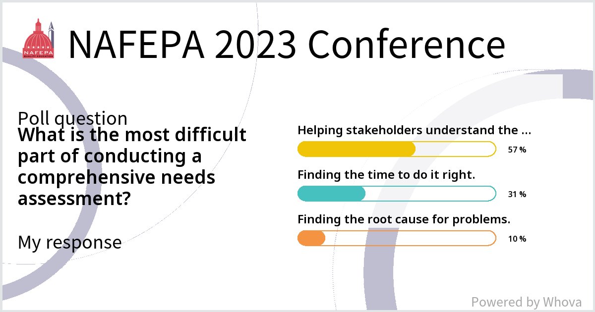 LesliLaughter's tweet image. Helping stakeholders understand the importance and value of a needs assessment is the most difficult part of conducting a CNA at the Nat&apos;l Assoc of  Federal Ed Program Admins Conf. #plan4learning #schoolleaders #educhat