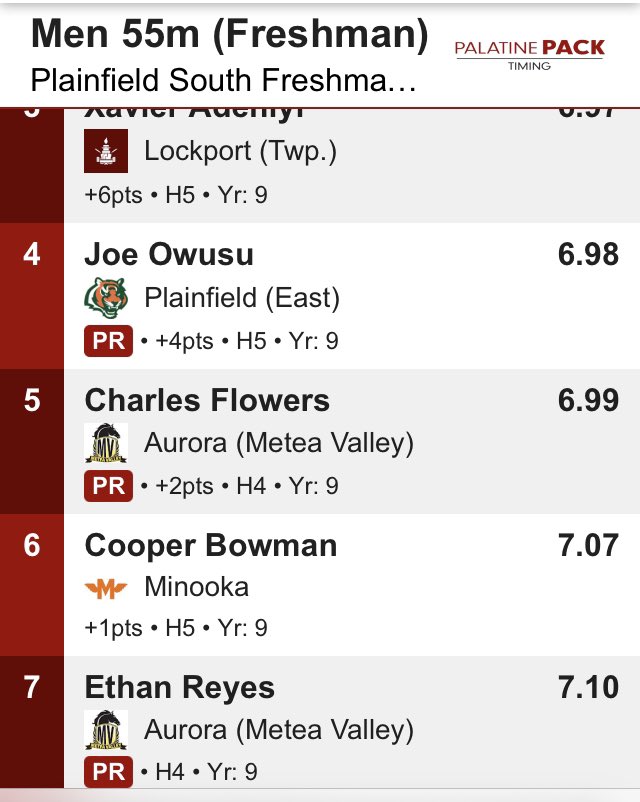 First update of the meet: <a href="/charles3flowers/">Charles Flowers</a> &amp; Ethan Reyes PR in the 55m Dash and finish 5th &amp; 7th