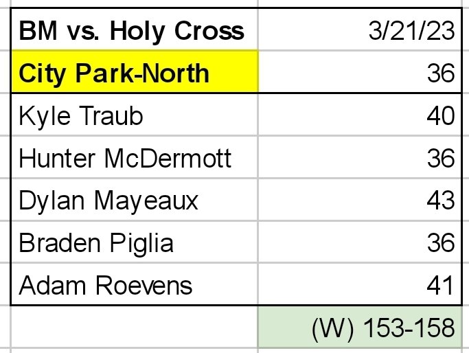 BMHSGolfers's tweet photo. @BMHSGolfers start fast and finish strong with another great day on the links @cityparkgolf. Your Crusaders continue their spring season with a victory over Holy Cross, improving to 4-0! #holeslefttoplay @LeytonLiuzza @KyleTraub3 @AdamRoevens @BMHSCrusaders https://t.co/CtvAjKKwPu