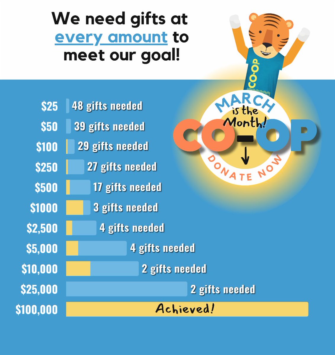 Do your children treasure their summer memories?

Make summer experiences accessible to ALL children. Give the gift of summer ⏤ a necessity for academic, social and emotional growth FOR ALL! 

We need gifts at every amount to reach our goal! Donate today!
conta.cc/3G4oraD