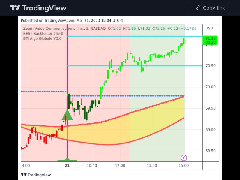 TradingView trade ZM 5 minutes 