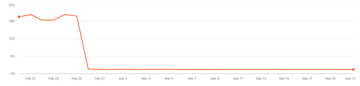 Jason_Parks1's tweet photo. A client of ours had a big jump in their local keyword rankings. This was due to  a competitor moving from the center radius of the city to a suburb. This competitor, which invested in a brand new office move, had their visibility drop from 20.27% to 1.5%.

1/2 https://t.co/oxpNyVXrcu