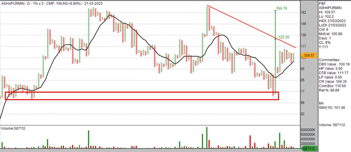 sandeepkr_21's tweet photo. #ASHAPURMIN 1%x3 #PnF EOD chart
#FinancialImprovement
#52WeekHighZone
#VolumeSpurt
#RelativeStrength
#Consolidation
#Positional
#TechnicalAnalysis
#Stockstowatch https://t.co/5gpq2NiVro
