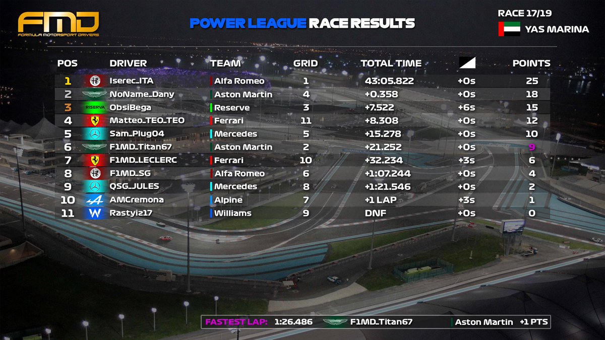 ‼️OFFICIAL RESULTS‼️
🔵#PowerLeague | #AbuDhabi🇦🇪

Congrats👏🏻
🥇#Iserec_ITA
🥈#NoName_Dany
🥉#Obsibega

#FMD #F1MD #FMDSeason6 #PowerLeague