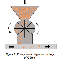 johnanewquist's tweet photo. Rotary Valves have many amputations. #OSHA has an excellent SHIB on this. #safety #machineguarding https://t.co/5jAu1geFHL https://t.co/zA3g7xB8A2