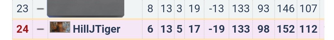 joshtigerhill's tweet image. #LearnedLeague #LL96 MD25 pre-thread.

Going into this match, I have only one hope to stay in Rundle A next season:

1) I must beat @DavidCMaybury (a draw is not enough.)

2) The player in 23rd spot must lose.

3) My winning margin plus 23rd's losing margin must be more than six.