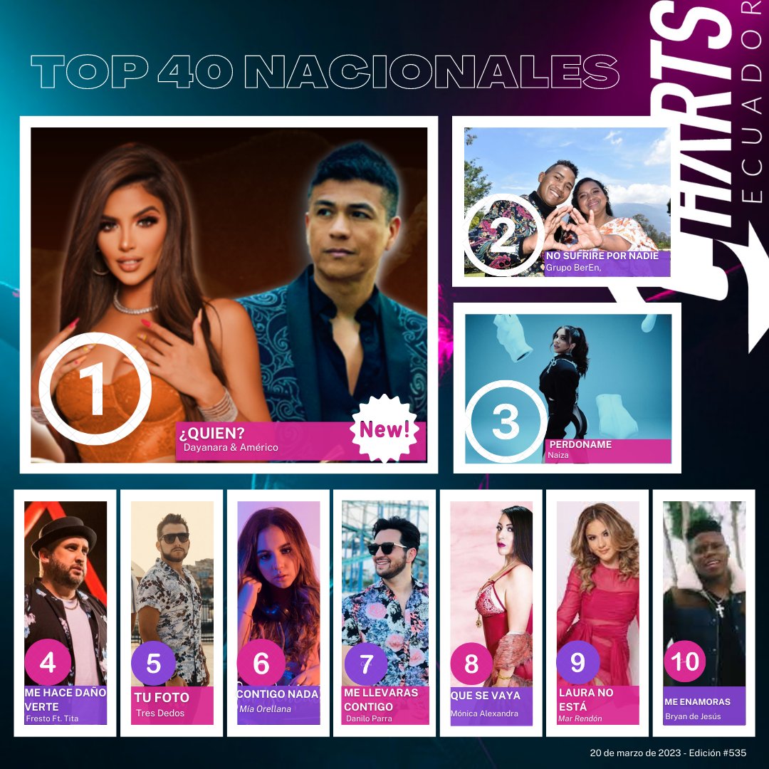 Charts Ecuador (@ChartsEcuador) on Twitter photo 2023-03-21 19:29:21 #Top40Nacionales 🇪🇨 @dayanaramusica & @AmericoOficial debutan en el #1 gracias a fuerte airplay y 496k streams. #Top40Nacionales 🇪🇨 @dayanaramusica & @AmericoOficial debutan en el #1 gracias a fuerte airplay y 496k streams.