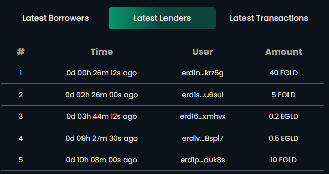#JEWELSWAP💎

Trade, Earn, Lend, Borrow with NFTs and #EGLD.🔥⚒️

22/3 Lending APY- 17.5%.

Lend EGLD => Earn EGLD💰
It aint much, but its honest work. 💪

Take the leap, start lending today.📅