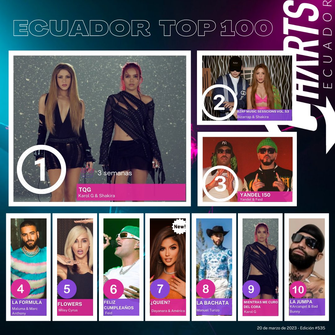 Charts Ecuador (@ChartsEcuador) on Twitter photo 2023-03-21 19:30:35 #EcuadorTop100 @karolg & @shakira de mantienen en el #1! Karol G anota su 21° éxito Top 10, y @dayanaramusica & @AmericoOficial debutan directamente entre las 10 canciones más populares a nivel general. #EcuadorTop100 @karolg & @shakira de mantienen en el #1! Karol G anota su 21° éxito Top 10, y @dayanaramusica & @AmericoOficial debutan directamente entre las 10 canciones más populares a nivel general.