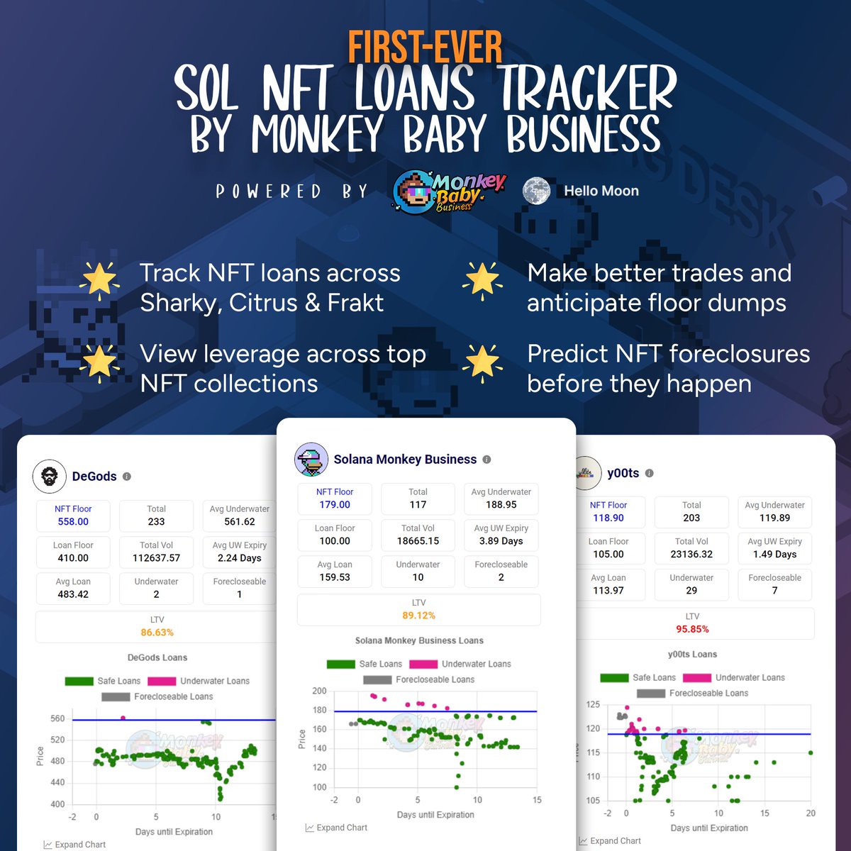Introducing the First-Ever SOL NFT Loans Tracker, by <a href="/MonkeyBabyBiz/">Monkey Baby Business (MBB)</a> &amp; <a href="/HelloMoon_io/">Hello Moon</a> 🐵🍼❤️🌕

- Track NFT loans across Sharky, Citrus &amp; Frakt
- View leverage across Top NFT collections
- Make better trades

100% Free for Everyone in the SOL Community!
loans.monkeybaby.business