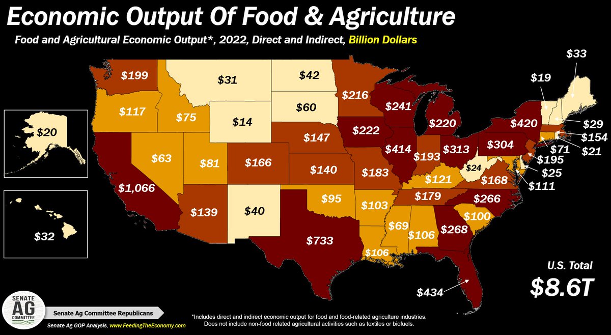 It's been a busy #NationalAgDay, but here's a 👀👀 at the $8.6 trillion economic contribution of #food and #agriculture in 2022 from #FeedingTheEconomy  #AgTwitter @SenateAgGOP