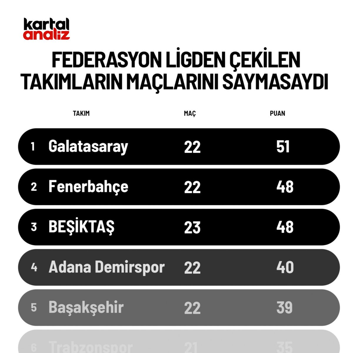 Federasyon ligden çekilen takımların maçlarını saymasaydı;

1️⃣ Galatasaray - 51 Puan
2️⃣ Fenerbahçe - 48 Puan
3️⃣ Beşiktaş - 48 Puan

#ARvarmıTFF