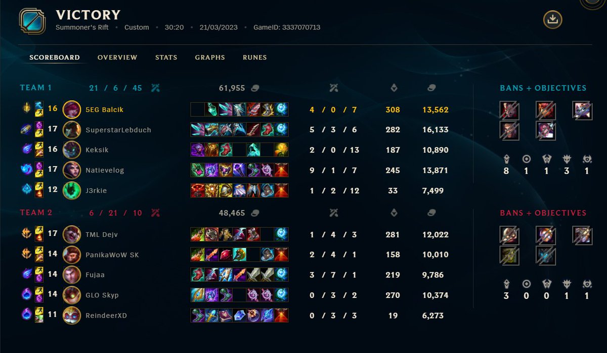 WE WON TODAY! 
GGS to @MelioraTeam 

Great draft lead us to our first victory of the split in hitpoint 3rd league
<a href="/hitpointcz/">Hitpoint.cz</a> <a href="/goelements_gg/">Go Elements</a>