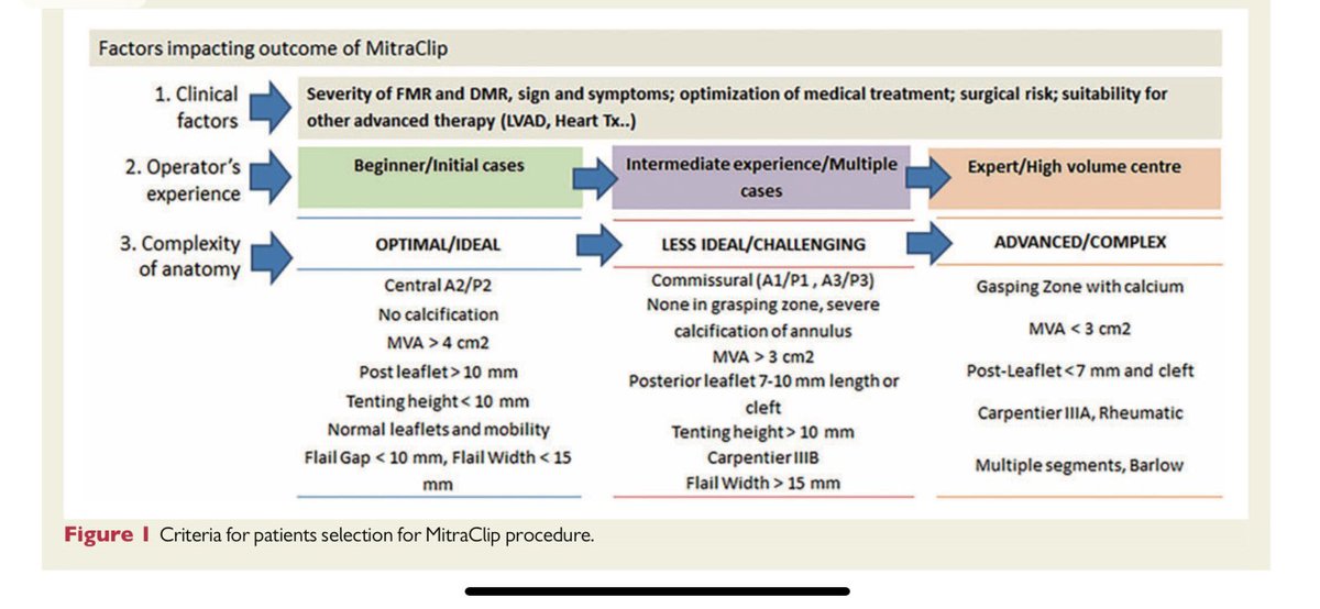 MARA Gavazzoni (@gavazzoni_mara) on Twitter photo What has been achieved is great. The goal is β¦ βzero residual MRβ!!! Appropriate selection of patients/MV anatomies for different centers with different levels of experience remains crucial to achieve such results. <a href="/FabienPraz/">Fabien Praz</a> <a href="/drmaisano/">francesco maisano</a> <a href="/dralisonduncan/">Alison Duncan</a> What has been achieved is great. The goal is β¦ βzero residual MRβ!!! Appropriate selection of patients/MV anatomies for different centers with different levels of experience remains crucial to achieve such results. <a href="/FabienPraz/">Fabien Praz</a> <a href="/drmaisano/">francesco maisano</a> <a href="/dralisonduncan/">Alison Duncan</a>