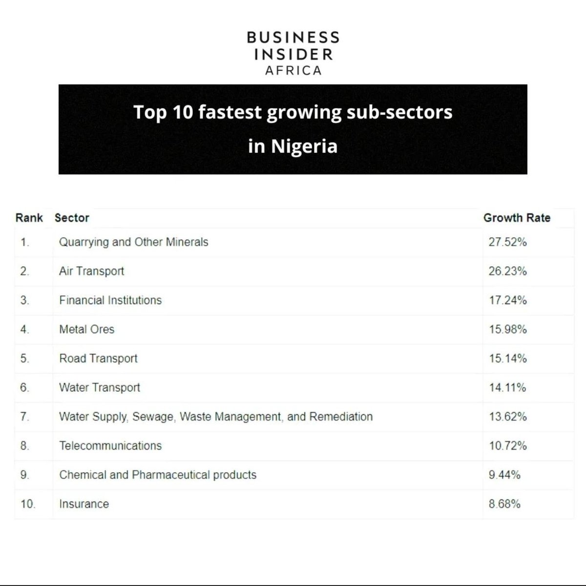 reenumi's tweet photo. #FinanceTuesday #konirewa

If you are looking to invest in Nigeria. These are the industries you should be looking at.

Source - Business Insider Africa https://t.co/XpqJk8Z2MG