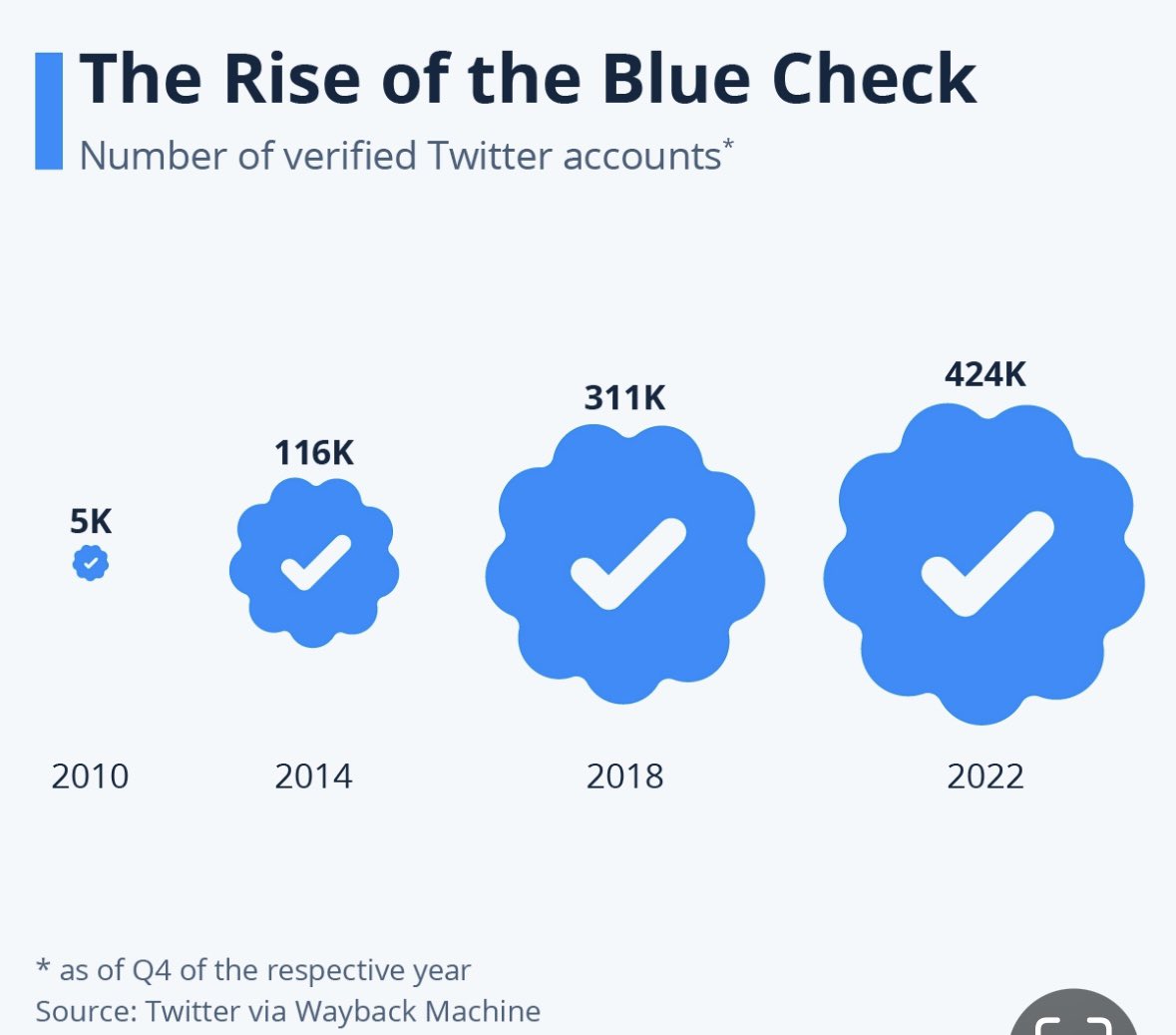 MartinMHumphrie's tweet photo. It seems like everyone has a blue check on Twitters nowadays 🤔 #Verified  #bluecheck https://t.co/AuNQtuJL5F