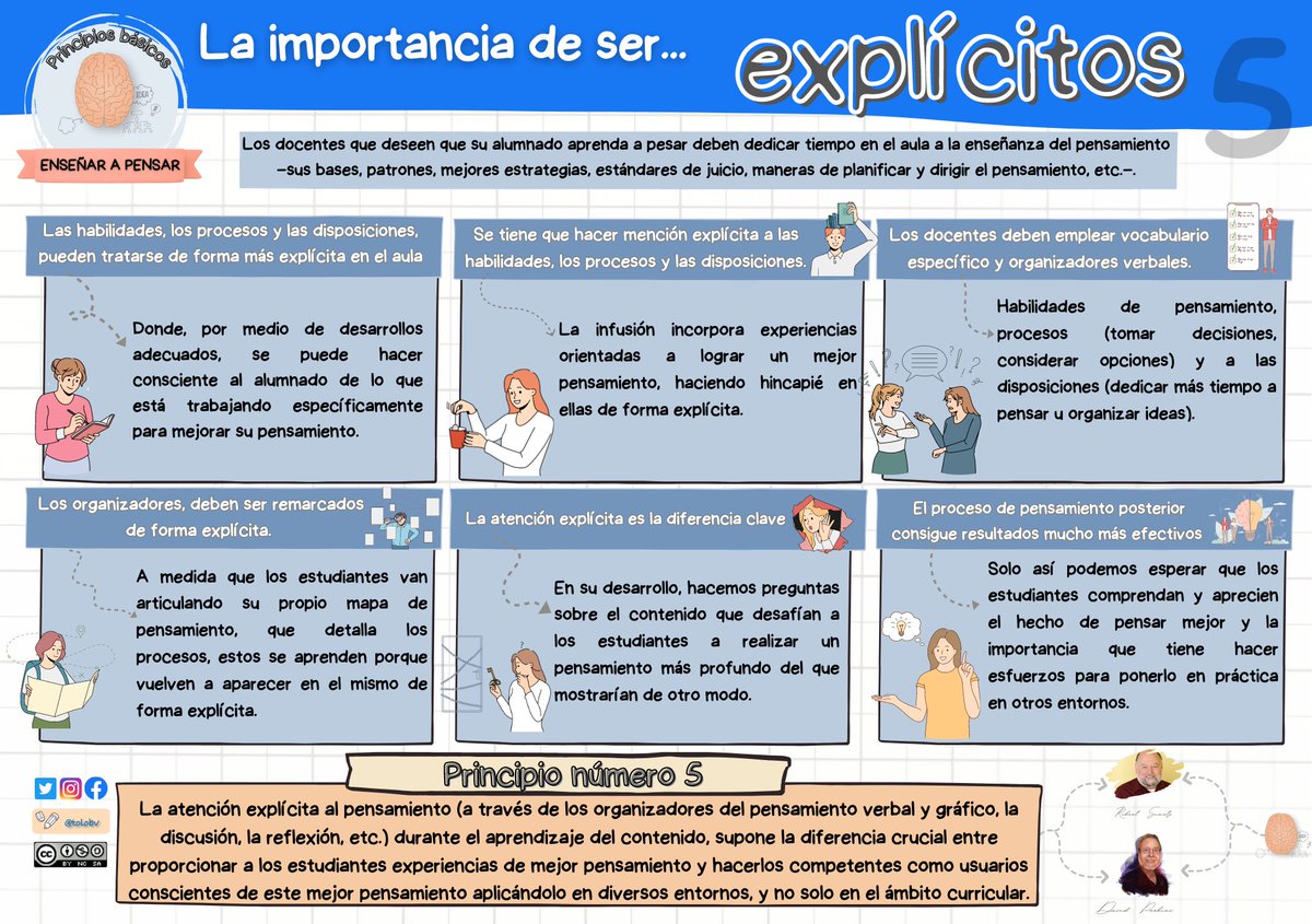 tolobv's tweet photo. Quinta entrega de “Principios Básicos para enseñar a pensar” de los maestros #DavidPerkins y #RobertSwartz
Hoy, la importancia de ser explícitos.
Disponible también en https://t.co/UsN1PzMnGb
#claustrovirtual #culturadelpensamiento #evaluaciónformativa
@educlaustro @imgende https://t.co/56Q7yV6LAc