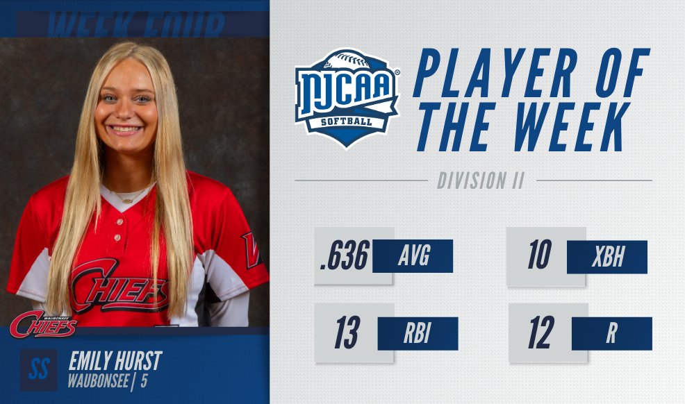 NJCAA Softball (@NJCAASoftball) on Twitter photo 2023-03-22 14:30:00 Emily Hurst set a @WCCchiefsSB record this week with 14 hits in 14 official at-bats. The freshman averaged .636 to be named the #NJCAASoftball DII Player of the Week! #NJCAAPOTW Emily Hurst set a @WCCchiefsSB record this week with 14 hits in 14 official at-bats. The freshman averaged .636 to be named the #NJCAASoftball DII Player of the Week! #NJCAAPOTW