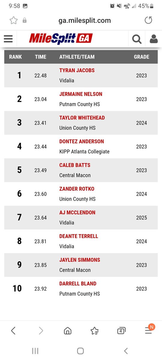 2023 @GMC_Football Slot COMMIT DJ-BLAND 2ND  TIME RUNNING 200 SINCE SOPHOMORE YEAR 
 TOP TEN  IN 2AA #working 
@GALakeSports @lancemccurley @brendan_koerner @RecruitGeorgia @PutnamT_F @PutnamWar @JC4PT @karlos_sr @NE_Ok_HS_Sports @