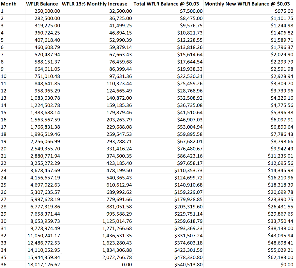 MoonLamboio's tweet photo. I created this Excel spreadsheet &amp; it just about made my head explode.

If you have 250,000 FLR, wrap and delegate, then in 35 months with a conservative estimate of 13% monthly increase, you would have over 18 million $WFLR.

That'd be worth $540,513.80 at todays price ($0.03) https://t.co/WkIeEXwn9P