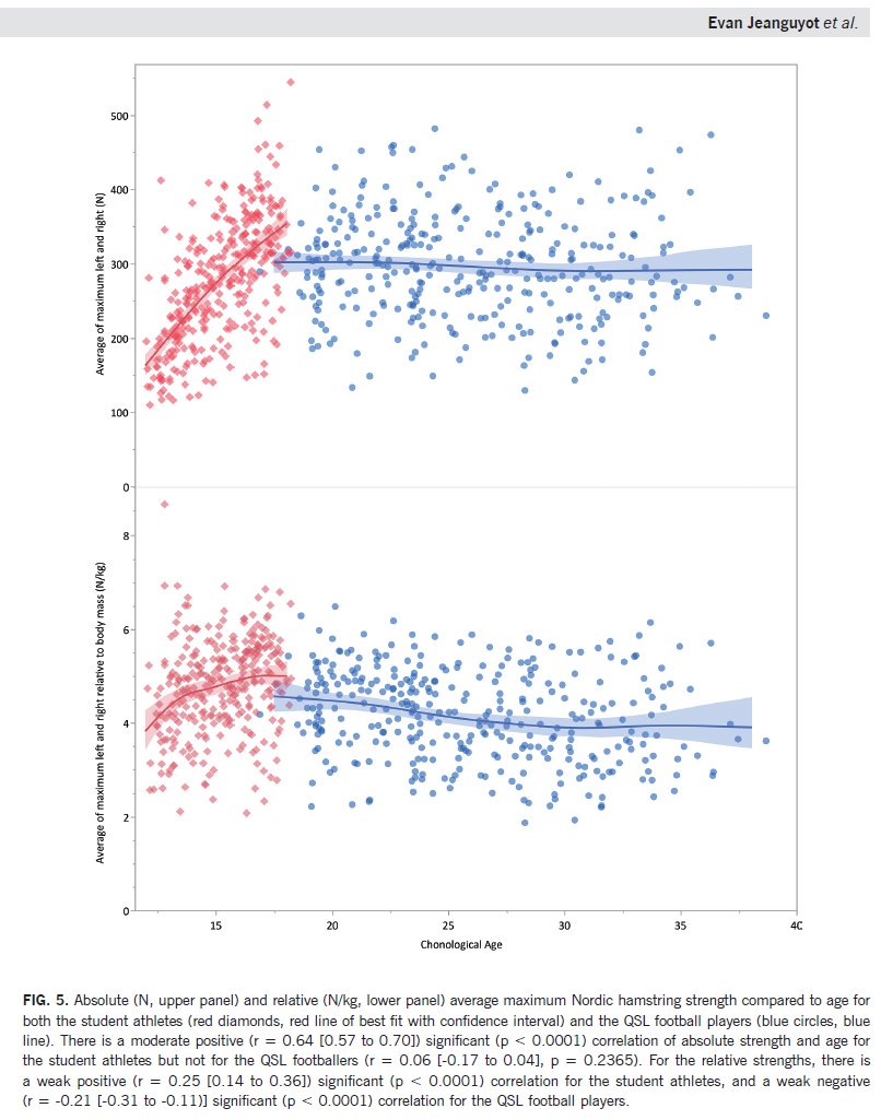 EvanJeanguyot's tweet photo. Stoked to get this over the line with @RodWhiteley @NicolvanDyk @Aspetar
For Nordics best to go 
✅️Relative❌️Absolute 
to compare sports, ages >13 or over time
☆Academy Football 4.95 N/kg
□QSL Senior Football 4.16 N/kg
●Athletics 4.62 N/kg
○R=0.65 ⬆️ Weight = ⬆️ Absolute https://t.co/K1qcyPIwHF