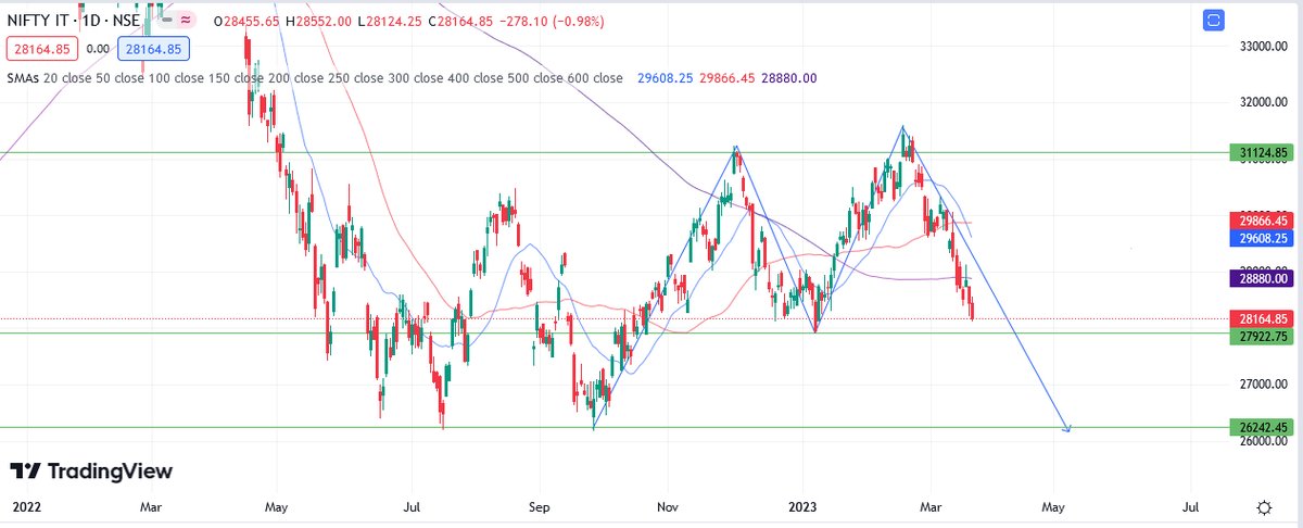 noobtrader90's tweet image. NiftyIT formed a double top pattern, if breakdown below 27900 can tumble to 26200 again
#NiftyIT #Nifty #StockMarketindia #sensex #doubletop