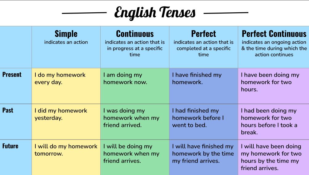 irina_mcgrath's tweet photo. When helping #ELs to master ✍️ it's important to 🎯 their attention on tenses. Knowledge of English tenses allows students to communicate effectively  &amp; express themselves accurately. To make a copy of the infographic, go to the #ELL2point0 site
⬇️
📌https://t.co/lLw0eXa5s4 https://t.co/yshJf5uxvU