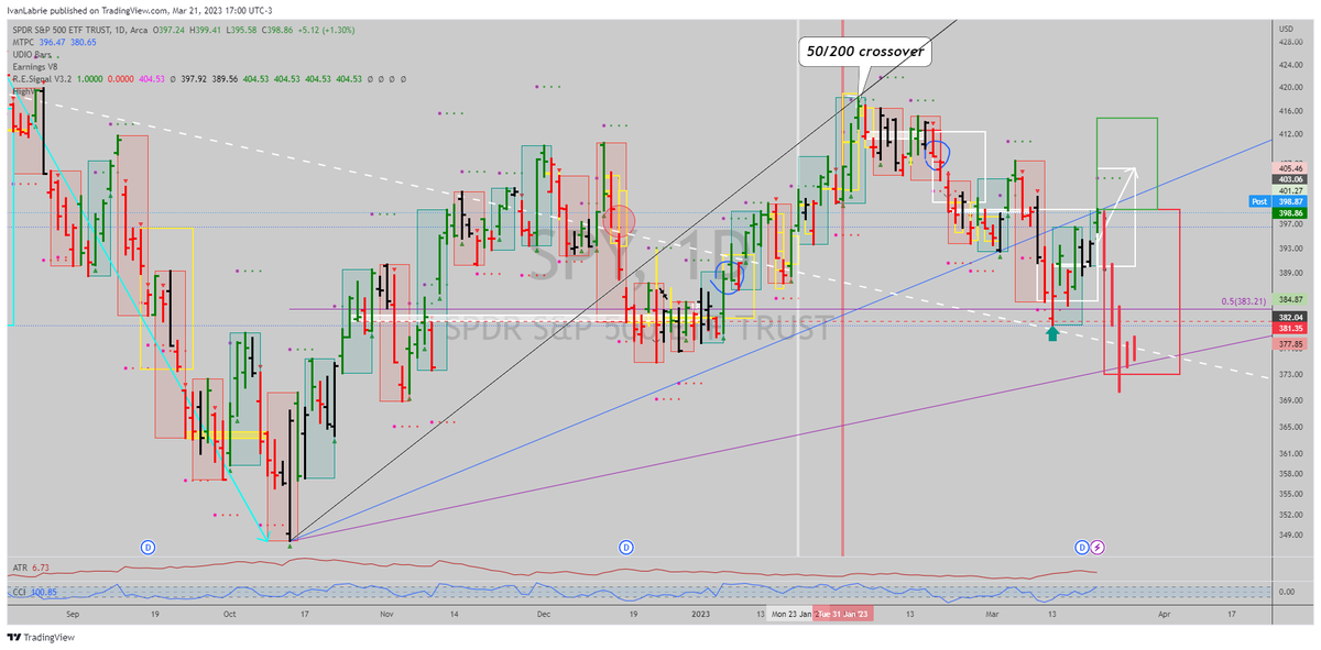 ivan_labrie's tweet image. $SPY: two scenarios, nightmarish surprise bearish scenario would SUCK but probably wise to have a hedge for that. #SPX #TimeAtMode #LabrieTrading #KeyHiddenLevels $ES_F