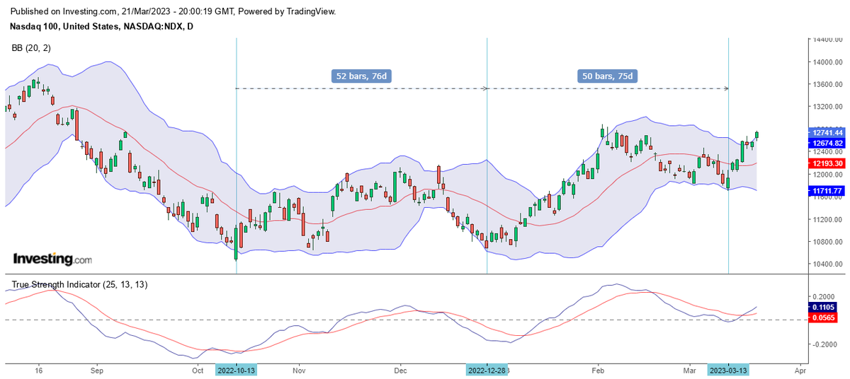 サイクルファン氏
（自動翻訳+一部補正）

NDX(ナスダック100)； 3月13日、50 日の日次サイクル安値をつけました。 それは、20 日移動平均を超える決定的な終値と TSI のゴールデンクロスにより3 日前に確認されました。 現在、新しい日次サイクルの6日目で、2 月の高値をわずか 1% 下回っています。 