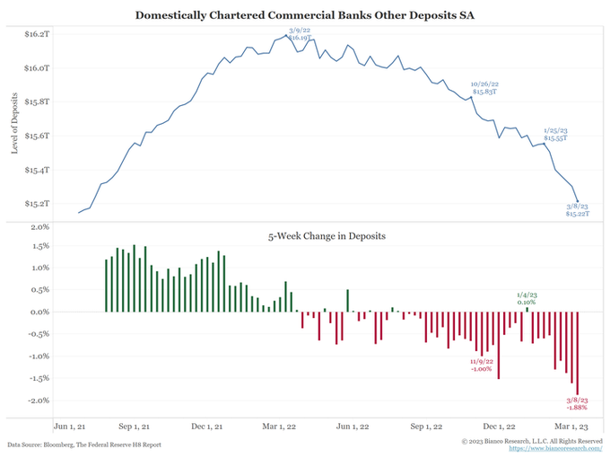 Deposit outflows were accelerating in the weeks before the failures