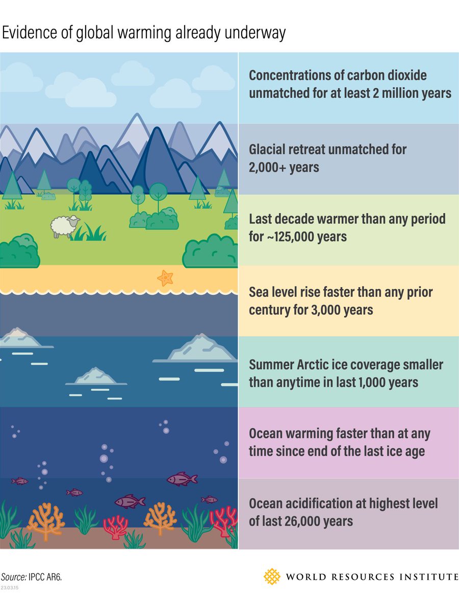 impakAnalytics's tweet photo. The 6th @IPCC synthesis report was released yesterday.

Conclusion: Climate is changing at an unprecedented rate and we aren't ambitious or acting fast enough to stop it 😨

💡Solution: Allocate capital toward a just transition and equip #Investors with the right tools and #Data https://t.co/09WPp9Zhsf
