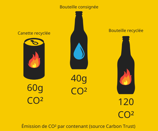 HappyBeerTime's tweet photo. Est-ce la fin de la bouteille de verre ? Enfin l’heure de la canette de bière ? https://t.co/FhxKhJu3ah https://t.co/ECGhSazChm