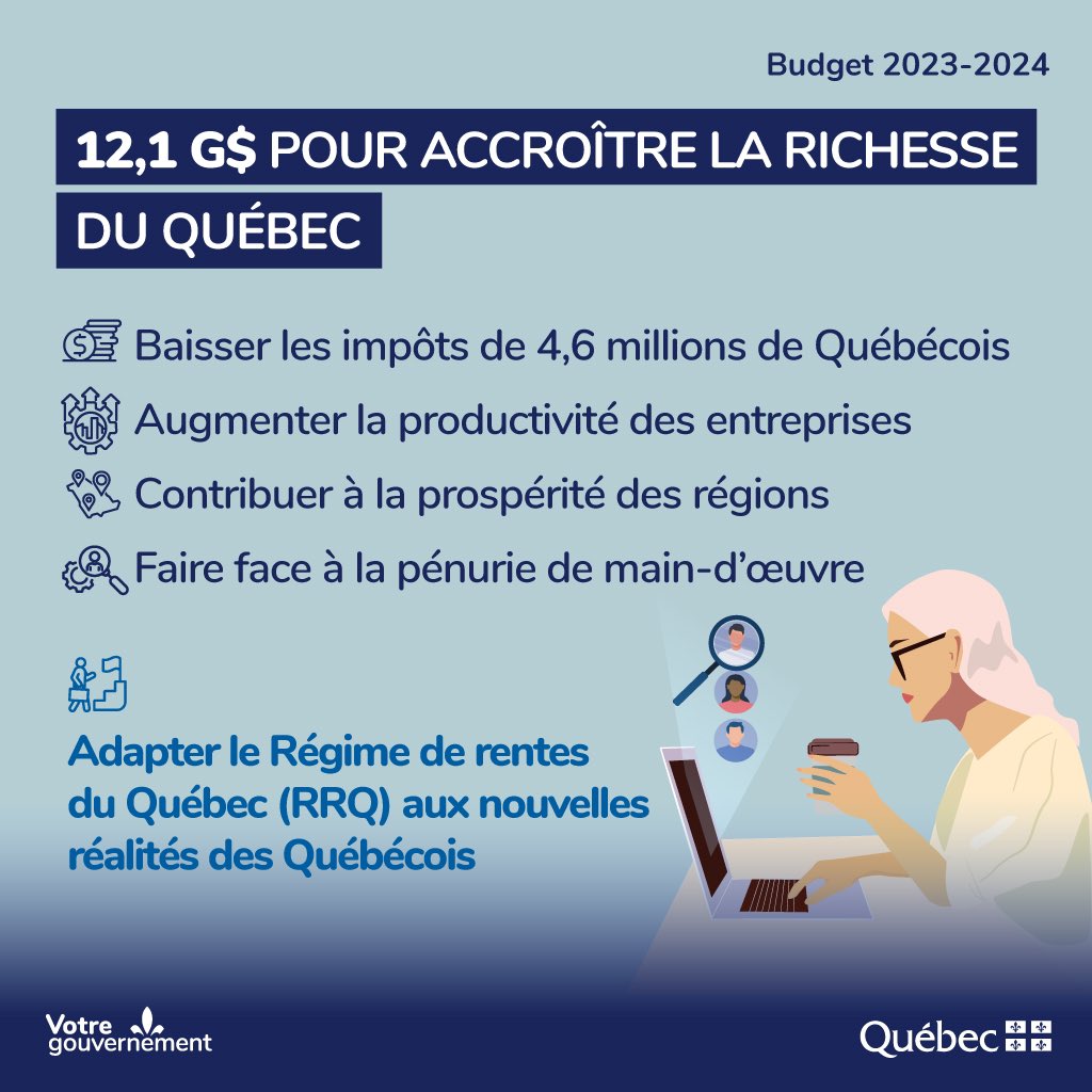 EricGirardMFQ's tweet image. Nous continuons le rattrapage du niveau de vie avec l’Ontario. Nous investissons donc pour accroître le potentiel économique du Québec. On le fait pour se donner les moyens de nos ambitions.
 
#BudgetQc2023