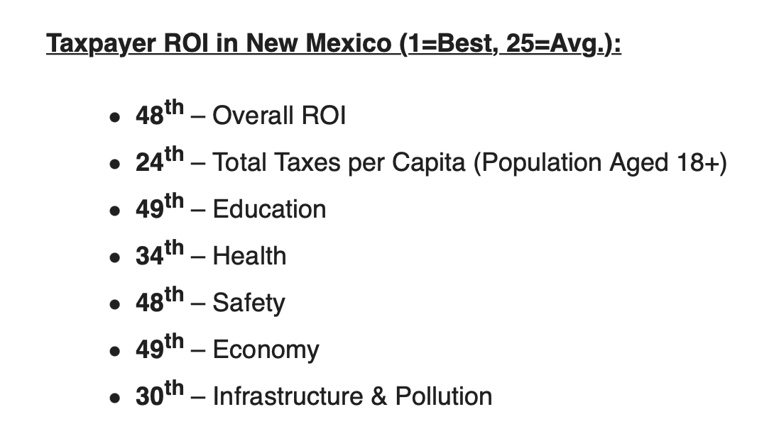 pgessing's tweet photo. Surprising absolutely no one, a new @wallethub report finds New Mexico taxpayers receive 3rd-worst return on investment of any US state (only CA and HI are worse): https://t.co/vAFW0IUsMx @ABQJournal @thenewmexican @CrucesSunNews @LCBulletin https://t.co/cM0Cr8leZ0