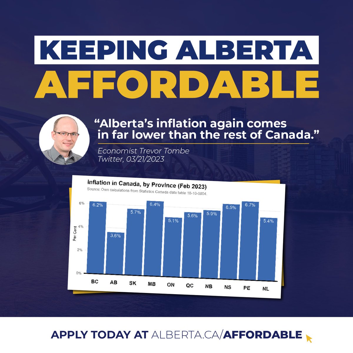 I am very encouraged by today’s inflation numbers. By taking timely, effective action we have and will continue to reduce costs and make life more affordable in Alberta. #ableg