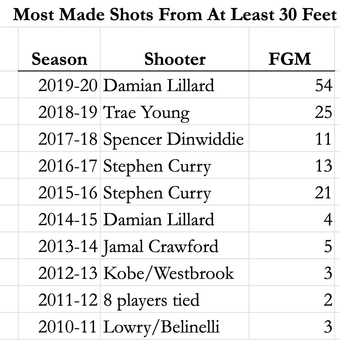 ClassyDameFan's tweet photo. Steph Curry may have changed the game in 2015-2016, but 2019-2020 Damian Lillard took it to a whole new level🤷🏽‍♂️ https://t.co/RwFgPiK53P