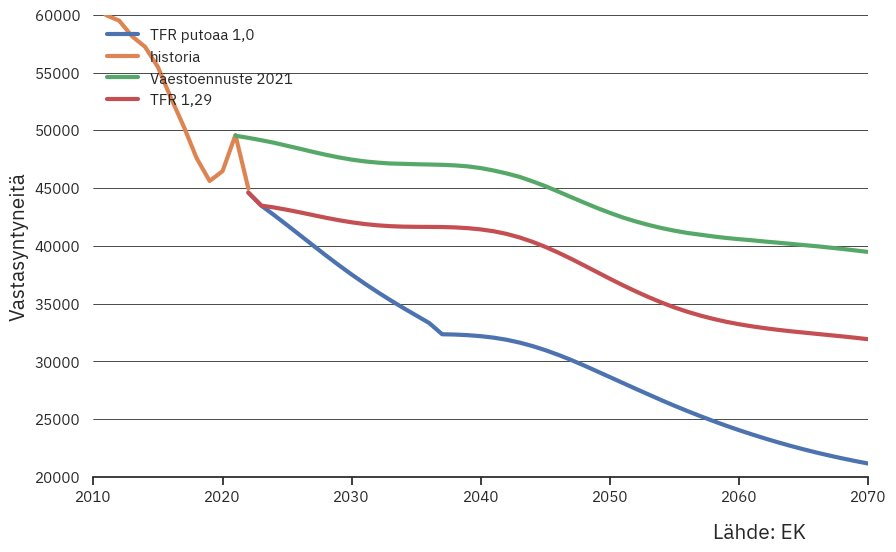 AJTanskanen's tweet image. Jos syntyvyys jatkaa romahdusta nykymalliin, putoaa kokonaishedelmällisyysluku kohti 1,0:aa. Miten julkinen talous sopeutetaan ikäluokkien koon putoamiseen? Kuka tekee työt ilman työperäistä maahanmuuttoa? #vaalit23 #ylevaalit
