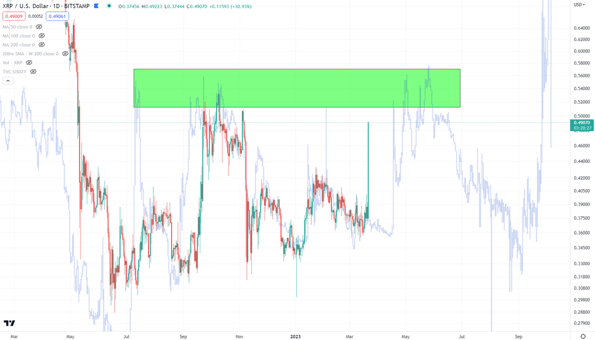 Definitely exciting to see some action in XRP. But, before speculative narratives and rumors run rampant on YouTube and Twitter, just remember we've discussed this move for weeks.

We've seen a similar movie to this before. It's on my radar, for sure. 👍