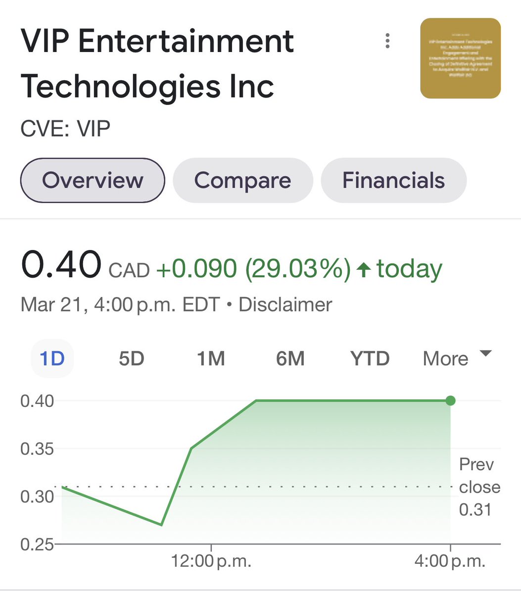 VIPEntertainGrp's tweet image. $VIP STOCK - Up Over 29% Today!! #tsxv #vip #pennystock #eSports #OnlineCasino