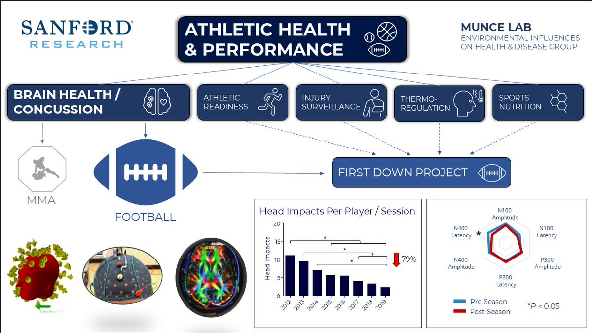 Thayne Munce, PhD (@thaynemuncephd) on Twitter photo 🚨 JOB ALERT! 🚨
I have two open research positions in my lab <a href="/SanfordResearch/">Sanford Research</a> <a href="/SanfordHealth/">Sanford Health</a> primarily focused on studying brain health in athletes. #football #MMA Please share!
Senior Research Specialist: sanfordcareers.com/sioux-falls-sd…
Postdoctoral Fellow: sanfordcareers.com/sioux-falls-sd… 🚨 JOB ALERT! 🚨
I have two open research positions in my lab <a href="/SanfordResearch/">Sanford Research</a> <a href="/SanfordHealth/">Sanford Health</a> primarily focused on studying brain health in athletes. #football #MMA Please share!
Senior Research Specialist: sanfordcareers.com/sioux-falls-sd…
Postdoctoral Fellow: sanfordcareers.com/sioux-falls-sd…