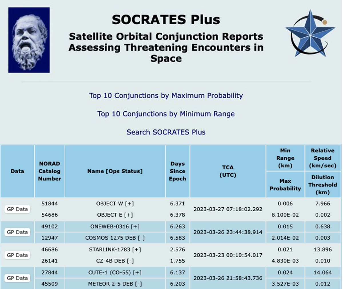 CelesTrak's tweet photo. CelesTrak Releases "SOCRATES Plus"
Satellite Orbital Conjunction Reports Assessing Threatening Encounters in Space
Since 2004 SOCRATES has supported operations--New Enhancements: https://t.co/8p39DEC11L
#SSA #spaceishard #spaceflightsafety #celestrak #satcat #commercialspace https://t.co/I7SUFHBvA9