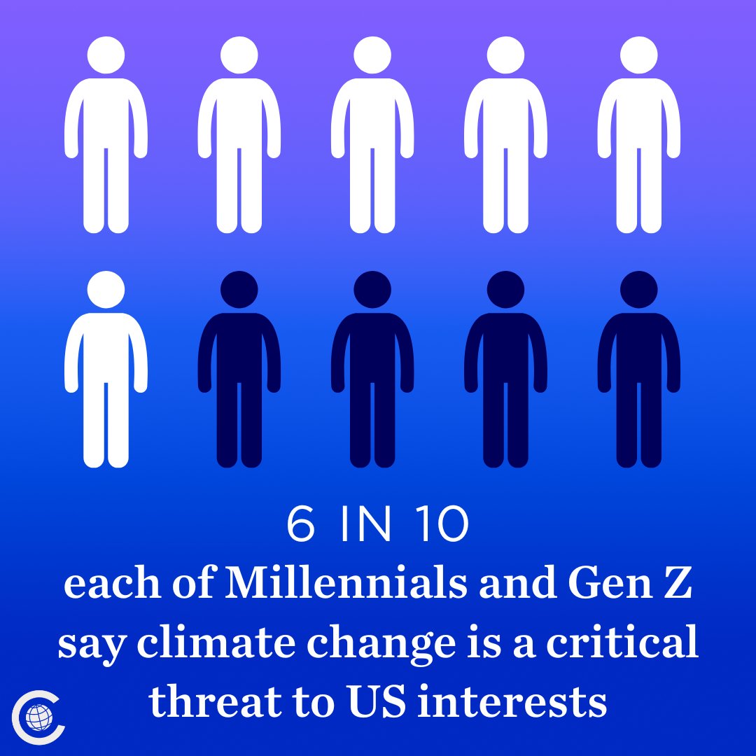 ChiCouncilFP's tweet photo. “Climate change is viewed as the second-most concerning threat by Millennials and Gen Z," @emksullivan_  writes, citing Council data. "For Gen X, Boomers, and the Silent Generation, climate change doesn’t even make it into the top half of their list.” https://t.co/Ri2oPXefNG https://t.co/fEod7ACX9m