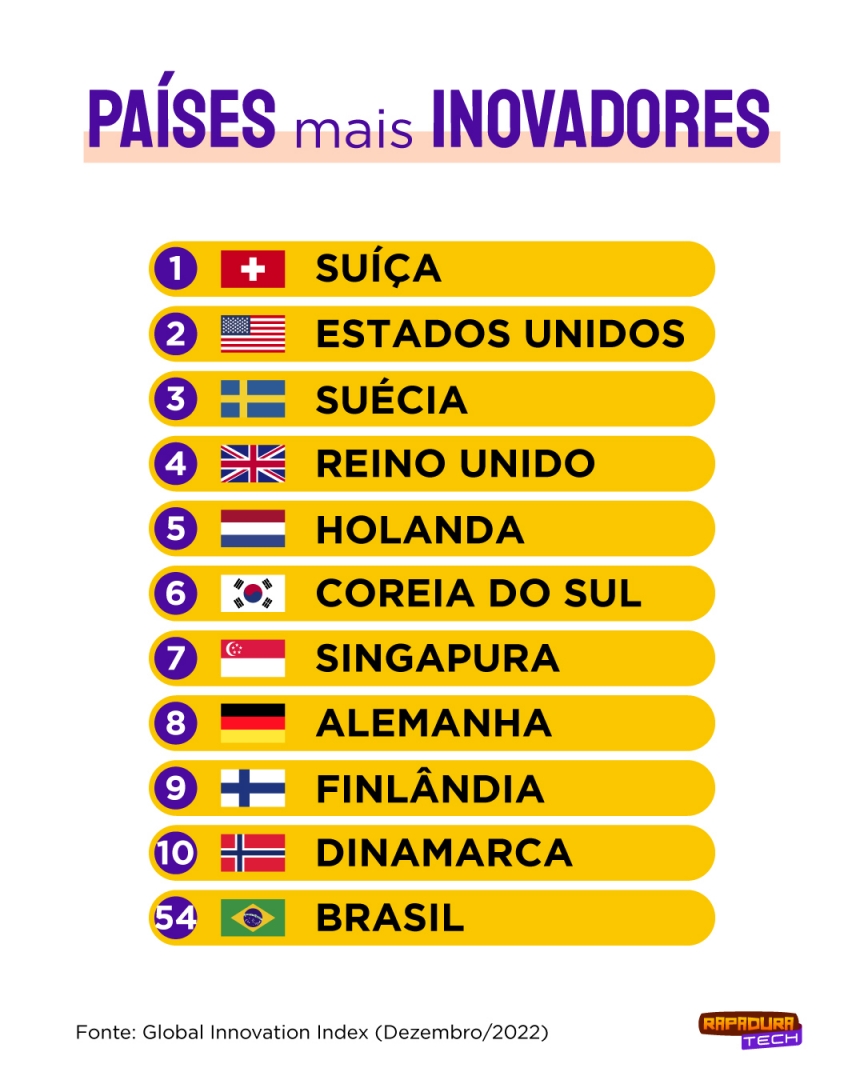 rapadura_tech's tweet photo. De acordo com o Índice Global de Inovação de 2022, a Suíça, Estados Unidos e a Suécia lideram o ranking. O índice classifica os países com base em sua capacidade de inovação.

O Brasil ocupa a 54ª posição no ranking de inovação, subindo oito posições em relação ao ano anterior. https://t.co/BByMKnv1bv