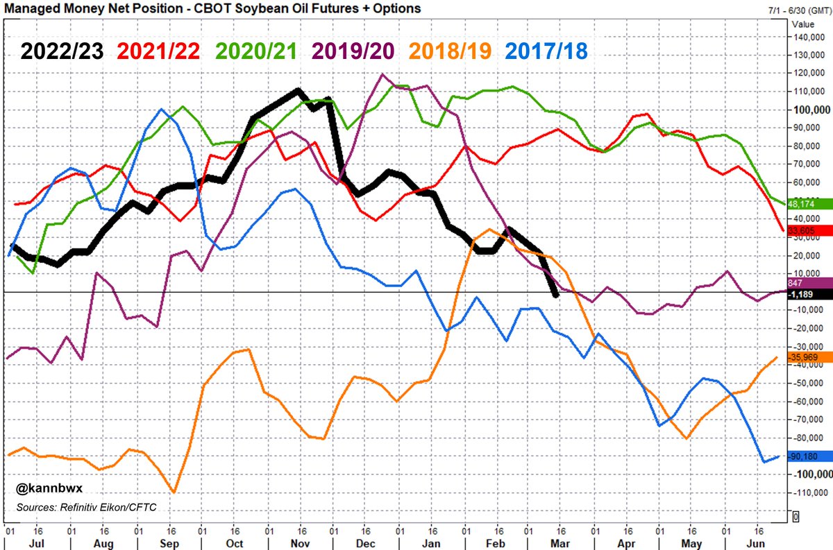 kannbwx's tweet photo. Money managers also flipped to a net short in CBOT #soyoil for the first time since June 2020. Huge increase in gross shorts in the latest week. CFTC just released data for the week ended March 14 on Tuesday afternoon. https://t.co/SdeWNohM55