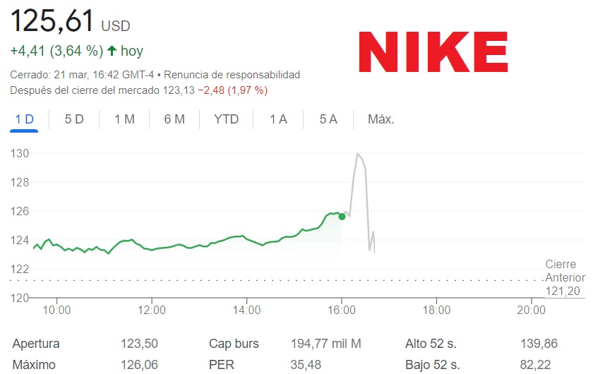 BolsaGeneral's tweet photo. 📌#Nike $NKE 3ºQ
📊Ingresos: 12.400 millones€ (14%)
📊BPA: 0,79 (-9%) 
✅Buenos regulares. 
📈En after hours baja ahora el: -1,97%
🔁Retuit si es de tu interés https://t.co/5KJZ8HRv7q